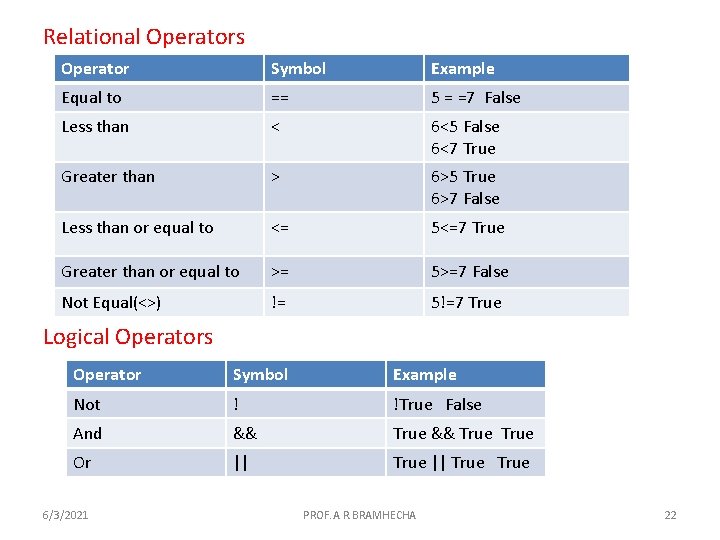 Relational Operators Operator Symbol Example Equal to == 5 = =7 False Less than
