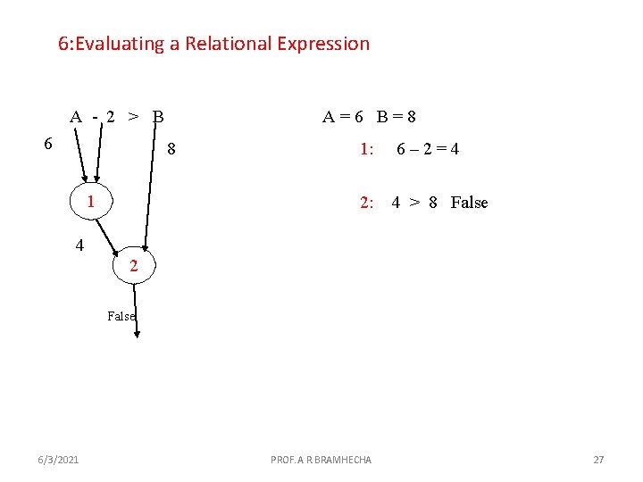 6: Evaluating a Relational Expression A - 2 > B 6 A=6 B=8 8