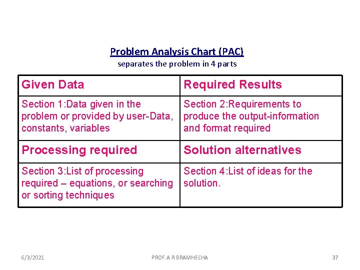 Problem Analysis Chart (PAC) separates the problem in 4 parts Given Data Required Results