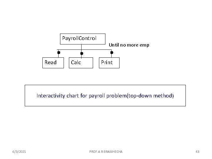 Payroll. Control Read Calc Until no more emp Print Interactivity chart for payroll problem(top-down