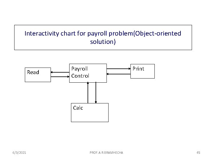 Interactivity chart for payroll problem(Object-oriented solution) Read Payroll Control Print Calc 6/3/2021 PROF. A.