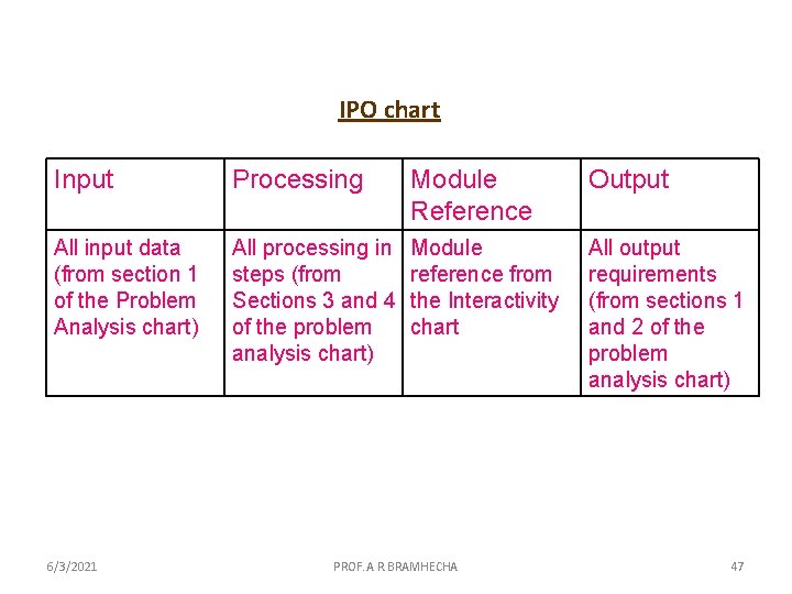 IPO chart Input Processing Module Reference Output All input data (from section 1 of