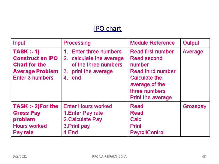 IPO chart Input Processing Module Reference Output TASK : - 1) Construct an IPO