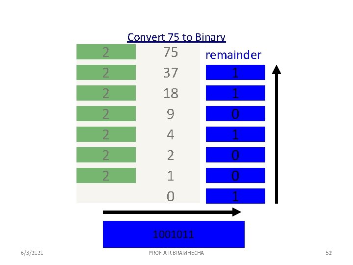 2 2 2 2 Convert 75 to Binary 75 37 18 9 4 2