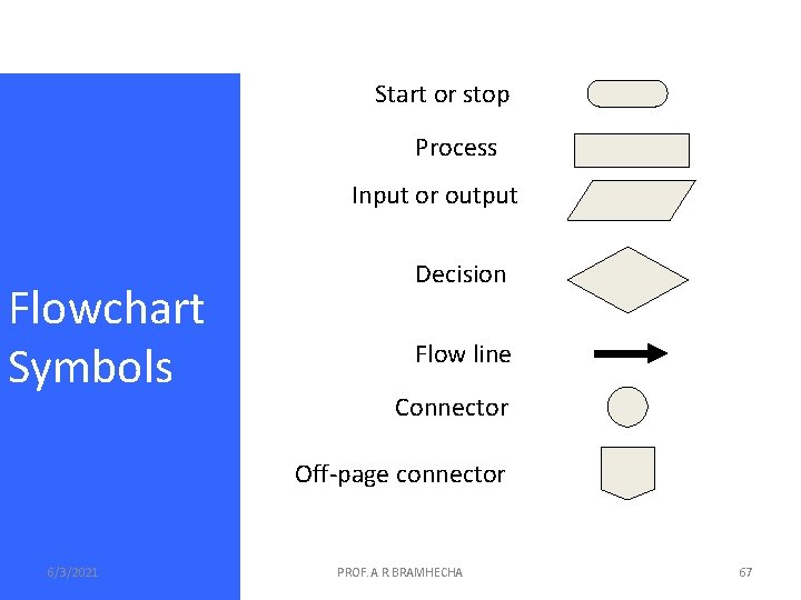 Start or stop Process Input or output Flowchart Symbols Decision Flow line Connector Off-page