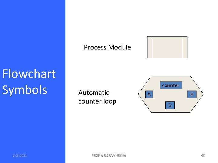 Process Module Flowchart Symbols 6/3/2021 Automaticcounter loop PROF. A. R. BRAMHECHA counter A B