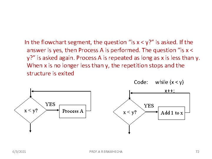 In the flowchart segment, the question “is x < y? ” is asked. If