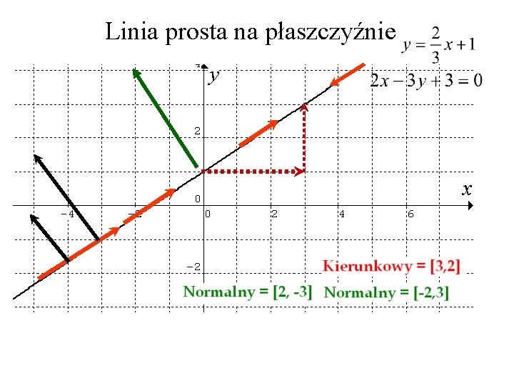 Linia prosta na płaszczyźnie 