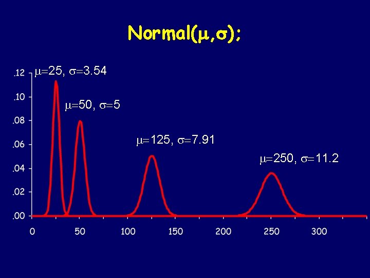 Normal(m, s); =25, =3. 54 =50, =5 =125, =7. 91 =250, =11. 2 