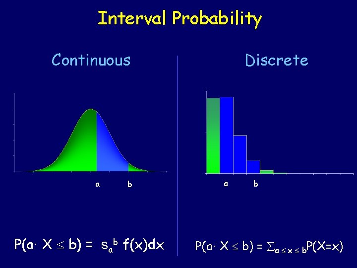 Interval Probability Continuous a b P(a· X £ b) = sab f(x)dx Discrete a
