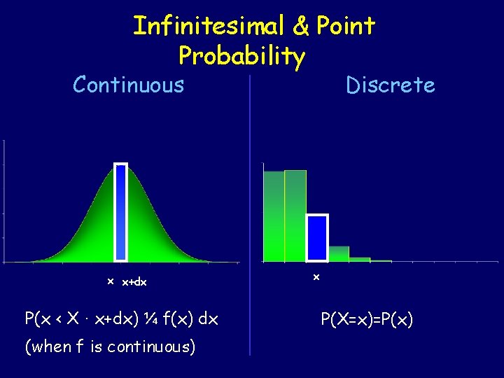 Infinitesimal & Point Probability Continuous x x+dx P(x < X · x+dx) ¼ f(x)