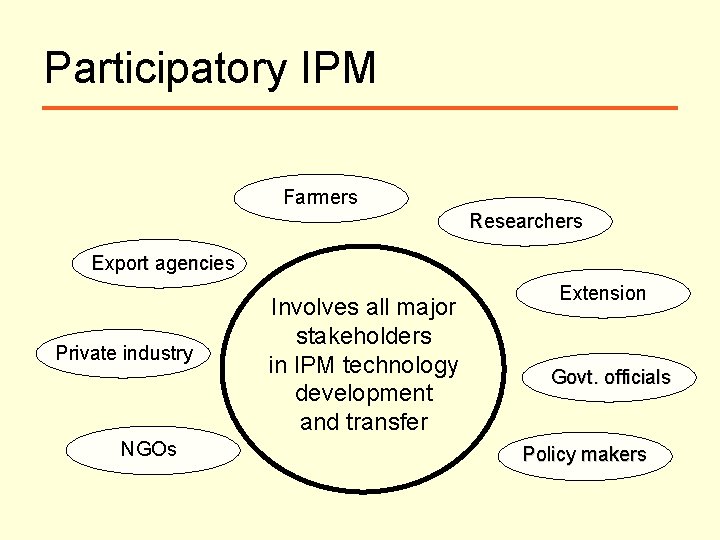 Participatory IPM Farmers Researchers Export agencies Private industry NGOs Involves all major stakeholders in