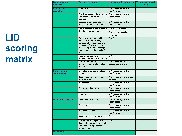 Implementation elements Typical components Maximum Individual score Source control maximised Water reuse 0 -4