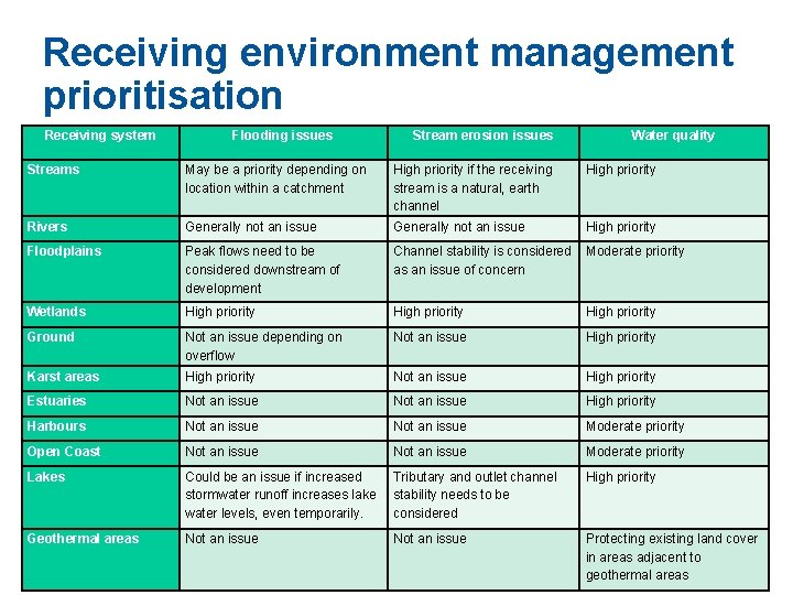 Receiving environment management prioritisation Receiving system Flooding issues Stream erosion issues Water quality Streams