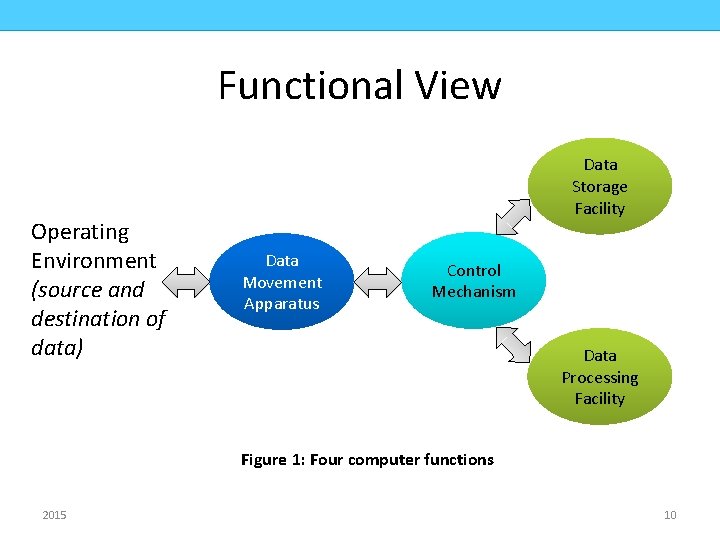 COMPUTER ORGANIZATION CMPD 223 Functional View Operating Environment (source and destination of data) Data