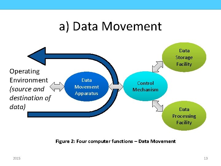 COMPUTER ORGANIZATION CMPD 223 a) Data Movement Operating Environment (source and destination of data)