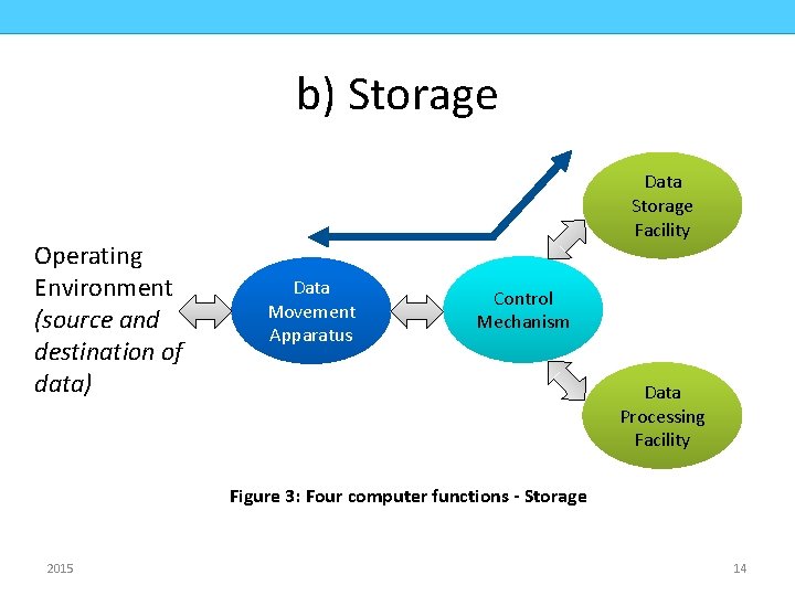 COMPUTER ORGANIZATION CMPD 223 b) Storage Operating Environment (source and destination of data) Data