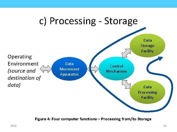 COMPUTER ORGANIZATION CMPD 223 c) Processing - Storage Operating Environment (source and destination of
