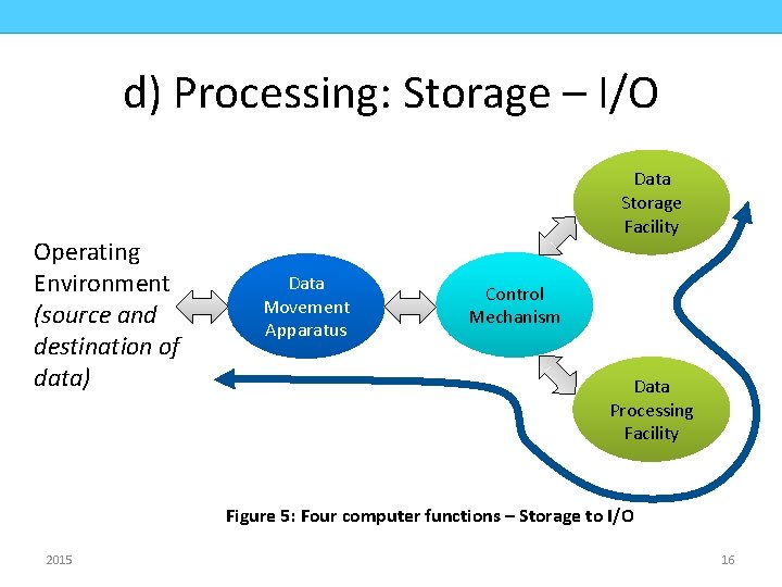 COMPUTER ORGANIZATION CMPD 223 d) Processing: Storage – I/O Operating Environment (source and destination