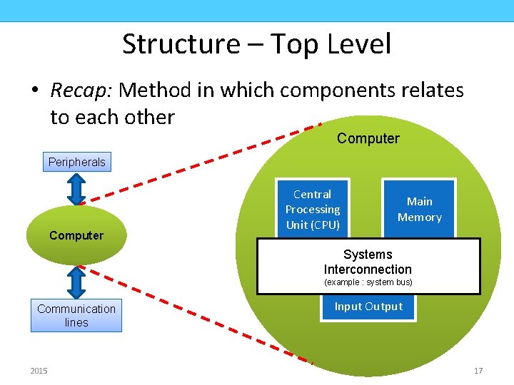 CMPD 223 COMPUTER ORGANIZATION Structure – Top Level • Recap: Method in which components