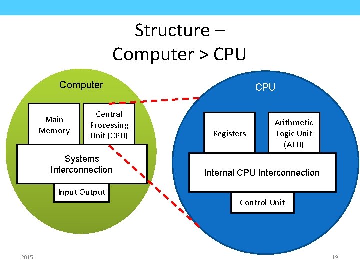 COMPUTER ORGANIZATION CMPD 223 Structure – Computer > CPU Computer Main Memory Central Processing