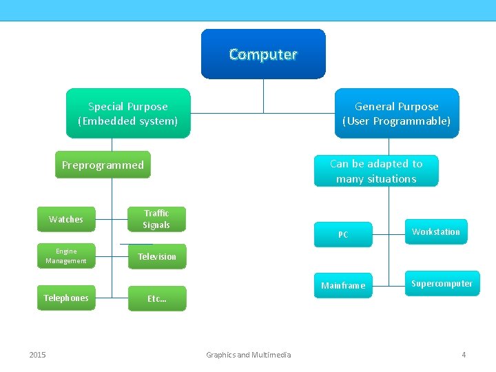 COMPUTER ORGANIZATION CMPD 223 Computer Special Purpose (Embedded system) General Purpose (User Programmable) Can