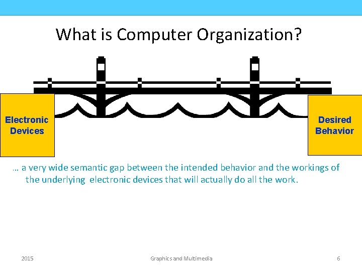 COMPUTER ORGANIZATION CMPD 223 What is Computer Organization? Electronic Devices Desired Behavior … a