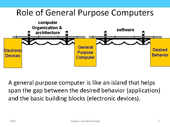 COMPUTER ORGANIZATION CMPD 223 Role of General Purpose Computers computer Organization & architecture Electronic