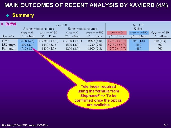 MAIN OUTCOMES OF RECENT ANALYSIS BY XAVIERB (4/4) u Summary X. Buffat Tele-index required