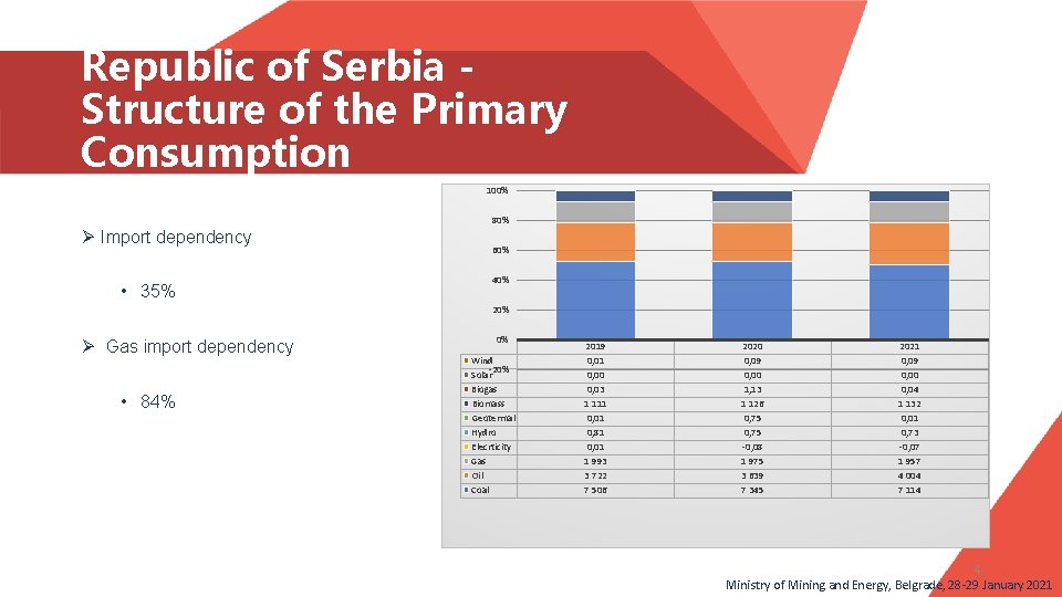 Republic of Serbia Structure of the Primary Consumption 100% 80% Ø Import dependency •