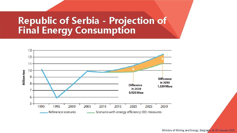 Republic of Serbia - Projection of Final Energy Consumption 5 Ministry of Mining and