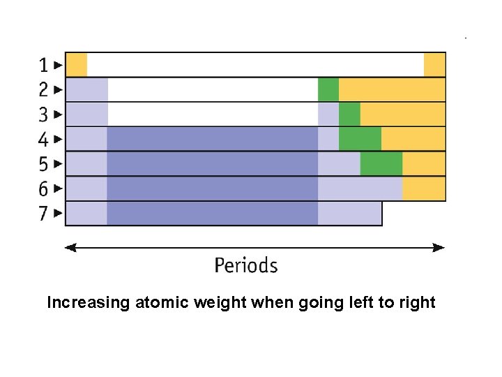Increasing atomic weight when going left to right 