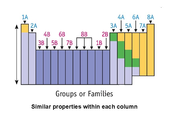 Similar properties within each column 