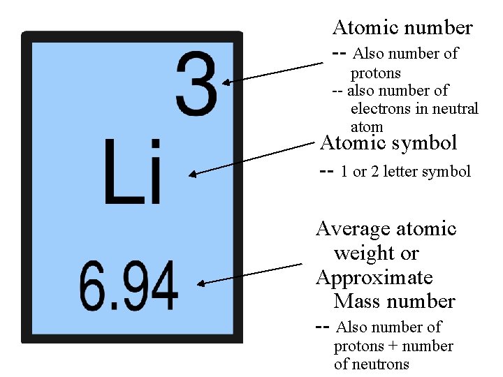 Atomic number -- Also number of protons -- also number of electrons in neutral