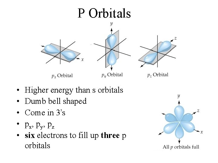 P Orbitals • • • Higher energy than s orbitals Dumb bell shaped Come