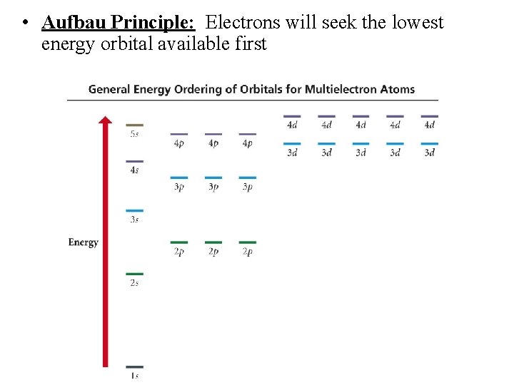  • Aufbau Principle: Electrons will seek the lowest energy orbital available first 