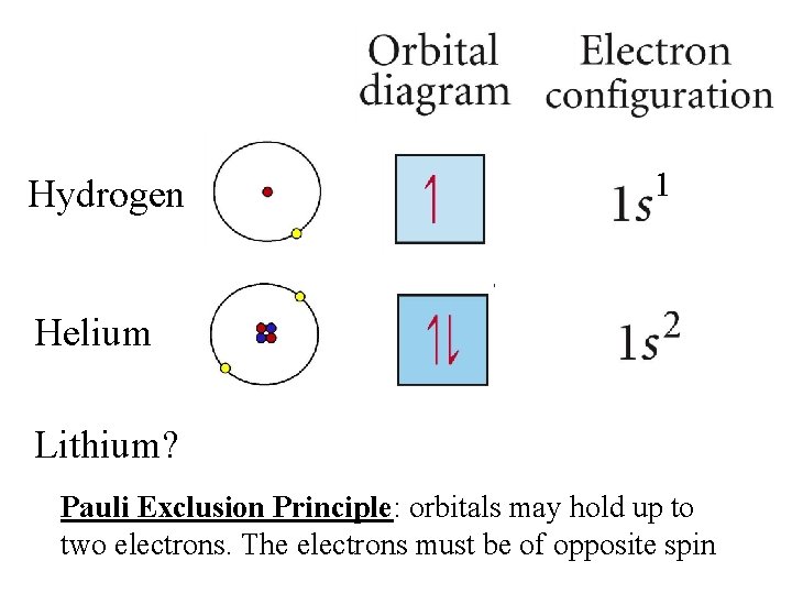 Hydrogen 1 Helium Lithium? Pauli Exclusion Principle: orbitals may hold up to two electrons.