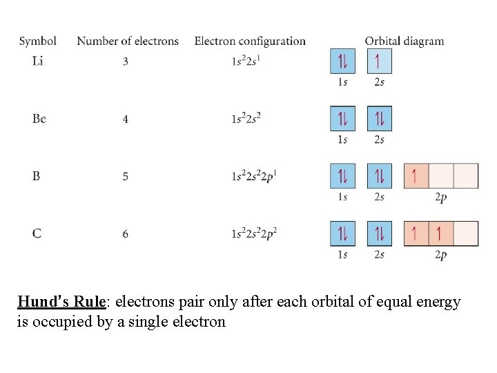Hund’s Rule: electrons pair only after each orbital of equal energy is occupied by