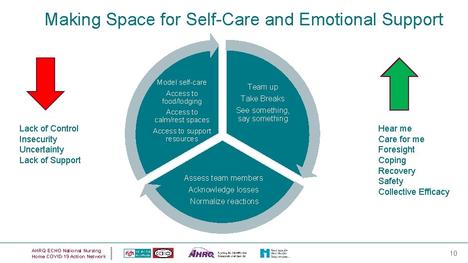 Making Space for Self-Care and Emotional Support Model self-care Lack of Control Insecurity Uncertainty