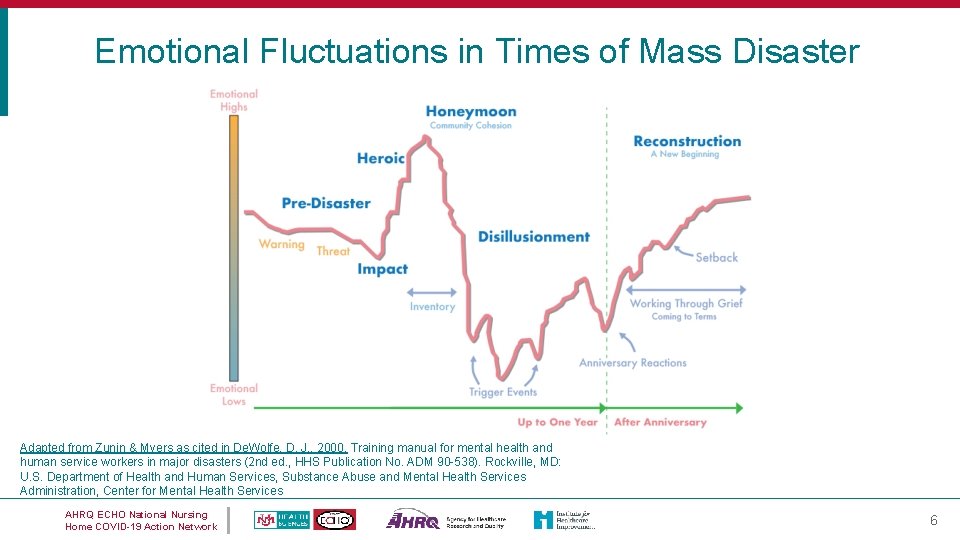 Emotional Fluctuations in Times of Mass Disaster Adapted from Zunin & Myers as cited