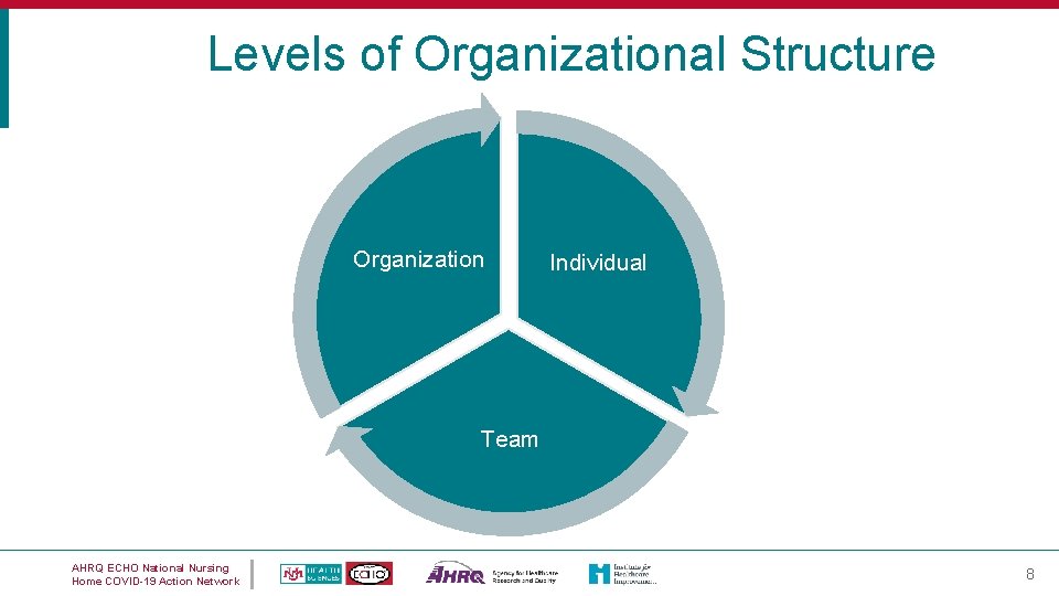 Levels of Organizational Structure Organization Individual Team AHRQ ECHO National Nursing Home COVID-19 Action