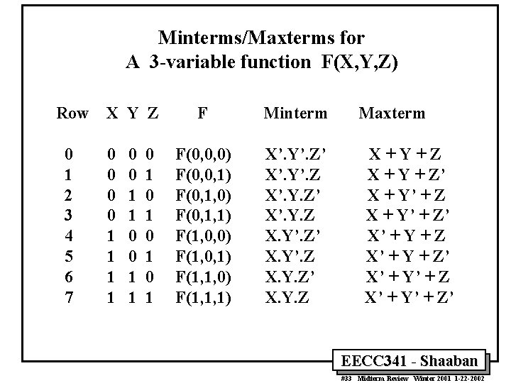Minterms/Maxterms for A 3 -variable function F(X, Y, Z) Row 0 1 2 3