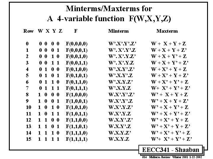 Minterms/Maxterms for A 4 -variable function F(W, X, Y, Z) Row W X Y