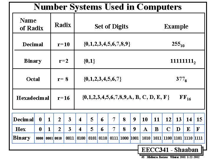 Number Systems Used in Computers Name of Radix Decimal r=10 {0, 1, 2, 3,