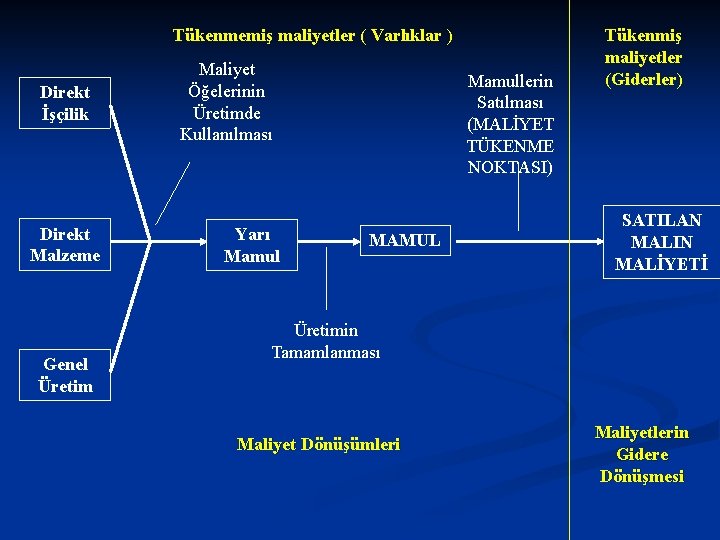 Tükenmemiş maliyetler ( Varlıklar ) Direkt İşçilik Direkt Malzeme Genel Üretim Maliyet Öğelerinin Üretimde