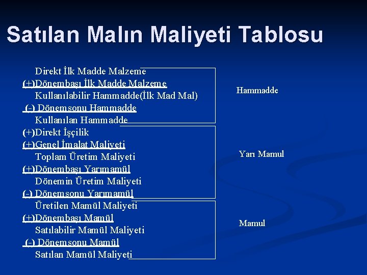 Satılan Malın Maliyeti Tablosu Direkt İlk Madde Malzeme (+)Dönembaşı İlk Madde Malzeme Kullanılabilir Hammadde(İlk