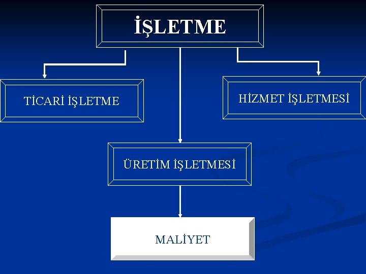 İŞLETME HİZMET İŞLETMESİ TİCARİ İŞLETME ÜRETİM İŞLETMESİ MALİYET 