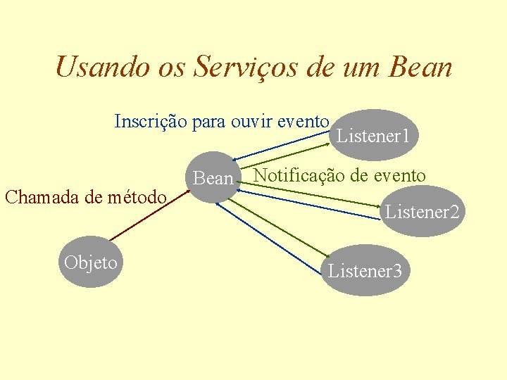 Usando os Serviços de um Bean Inscrição para ouvir evento Chamada de método Objeto