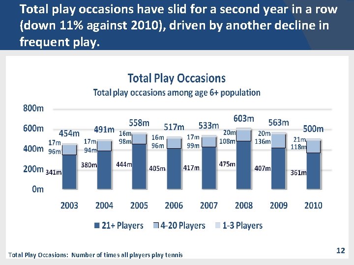 Total play occasions have slid for a second year in a row (down 11%