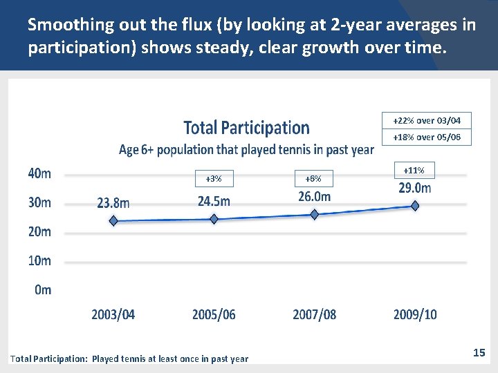 Smoothing out the flux (by looking at 2 -year averages in participation) shows steady,